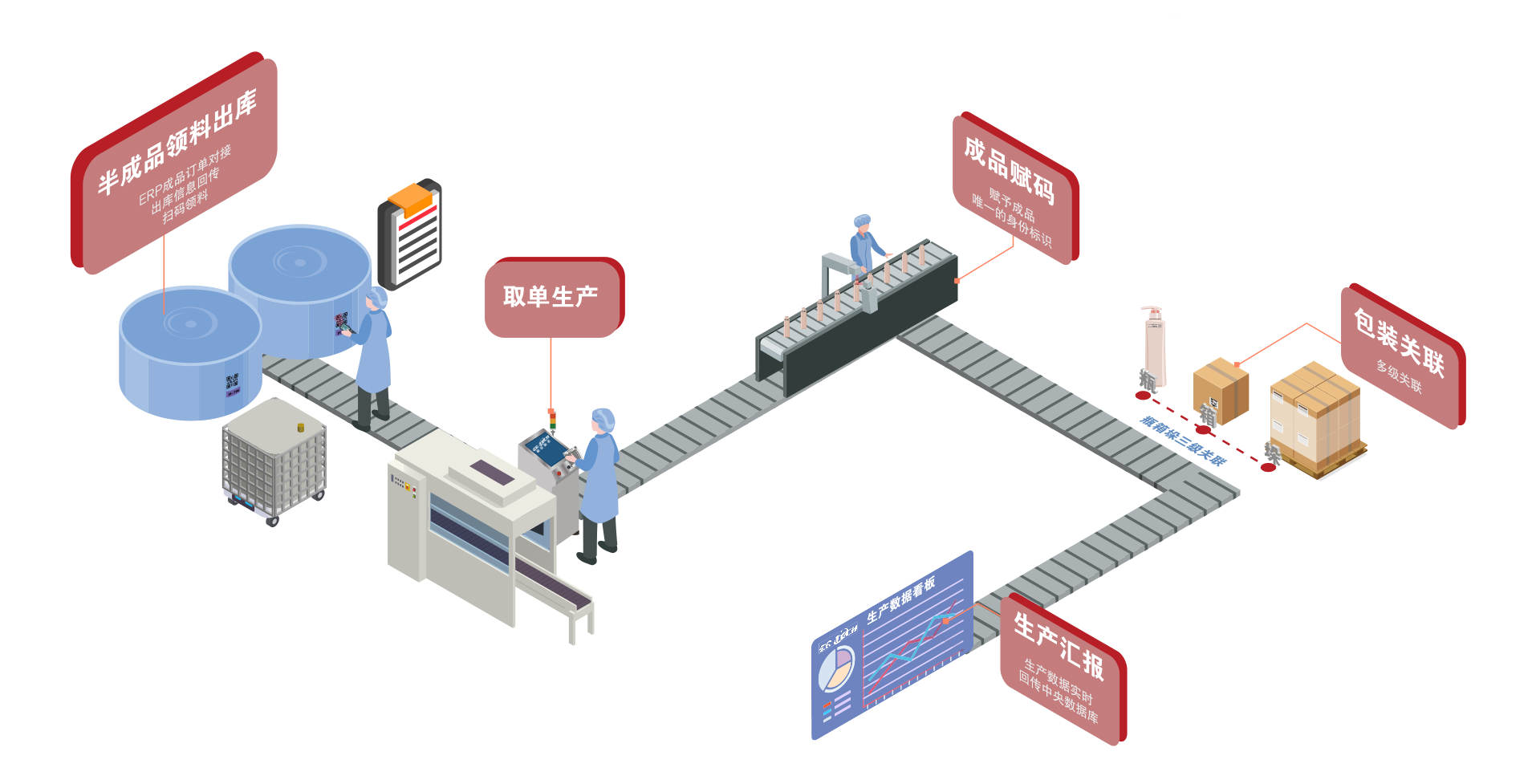 生产过程追溯管理流程图