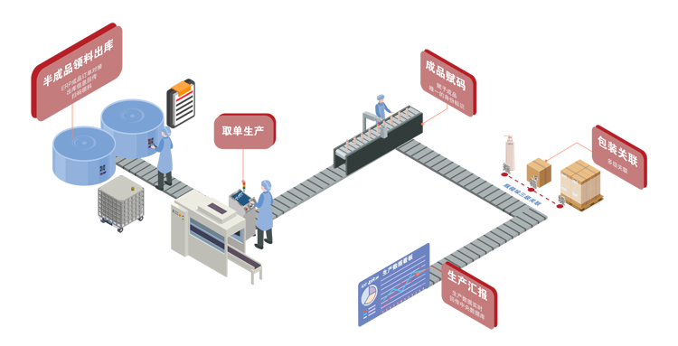 生产过程追溯管理流程图