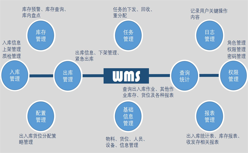 盘点仓储管理WMS系统软件的10个功能